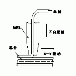 熔融沉积成型